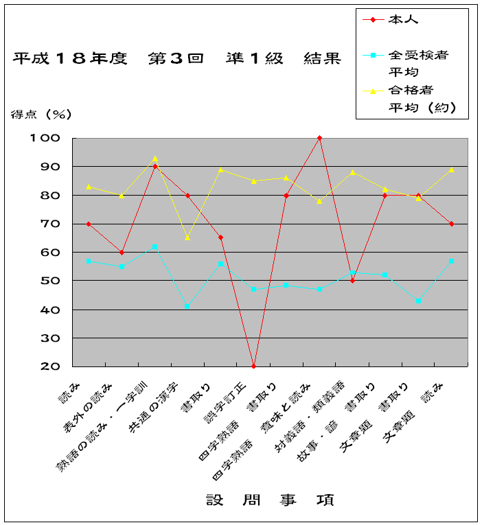 折線グラフ 漢字検定 平成18年度 第3回 準1級 結果